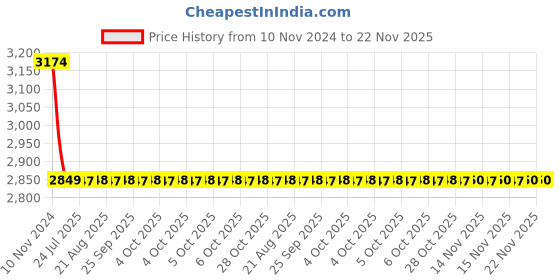 moglix.com Parryware Trio Swan Neck Pillar Faucet, G1903A1 parryware Price History Graph from 10 Nov 2024 to 22 Nov 2025