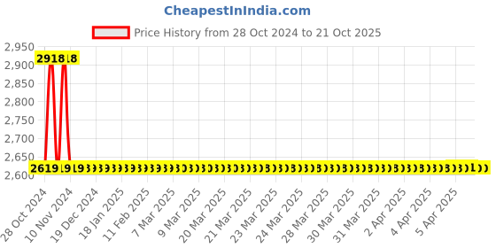 moglix.com Parryware Verve Bibcock, T3904A1 parryware Price History Graph from 28 Oct 2024 to 19 Oct 2025