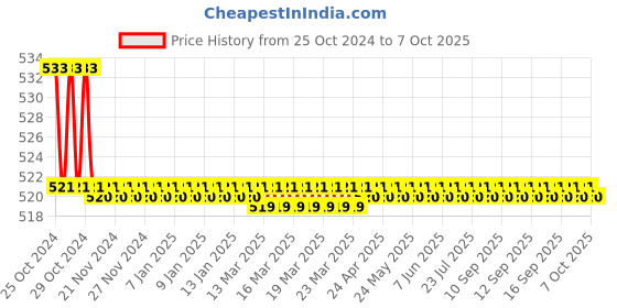 moglix.com Parryware Waste Coupling Full Thread, T9911A1 parryware Price History Graph from 25 Oct 2024 to 7 Oct 2025
