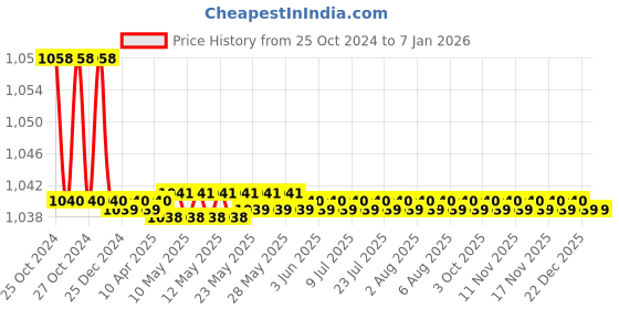 moglix.com Parryware White Standard Seat Cover, E8094 parryware Price History Graph from 25 Oct 2024 to 5 Jan 2026