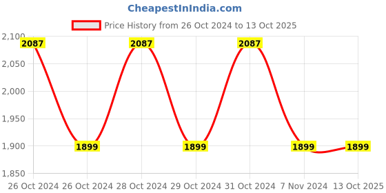 moglix.com Patco Pharma 100ml Polypropylene Dark Amber Empty Bottle for All Type of Medications (Pack of 100) patco pharma Price History Graph from 26 Oct 2024 to 13 Oct 2025