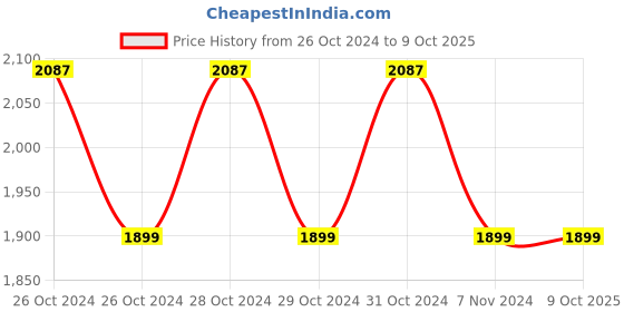 moglix.com Patco Pharma 100ml Polypropylene Transparent Empty Bottle for All Type of Medications (Pack of 100) patco pharma Price History Graph from 26 Oct 2024 to 8 Oct 2025