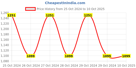 moglix.com Patco Pharma 100ml Polypropylene Transparent Empty Bottle for All Type of Medications (Pack of 50) patco pharma Price History Graph from 25 Oct 2024 to 10 Oct 2025