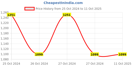 moglix.com Patco Pharma 100ml Polypropylene White Empty Bottle for All Type of Medications (Pack of 50) patco pharma Price History Graph from 25 Oct 2024 to 11 Oct 2025