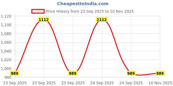 moglix.com Patco Pharma 1500mg Gelatine Transparent Empty Capsule for Size 000 Capsule (Pack of 500) patco pharma Price History Graph from 23 Sep 2025 to 10 Nov 2025