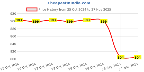 moglix.com Patco Pharma 370mg Vegetarian Transparent Empty Capsule for Size 2 Capsule (Pack of 500) patco pharma Price History Graph from 25 Oct 2024 to 25 Nov 2025