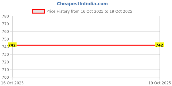 moglix.com Patco Pharma 400-800mg Vegetarian Red Empty Capsule for Size 0 Capsule (Pack of 500) patco pharma Price History Graph from 16 Oct 2025 to 17 Oct 2025