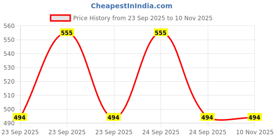 moglix.com Patco Pharma 400mg Gelatine Maroon Empty Capsule for Size 1 Capsule (Pack of 500) patco pharma Price History Graph from 23 Sep 2025 to 10 Nov 2025