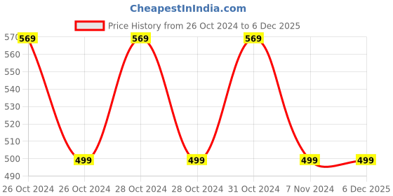 moglix.com Patco Pharma 400mg Gelatine Red &a; Black Empty Capsule for Size 1 Capsule (Pack of 1000) patco pharma Price History Graph from 26 Oct 2024 to 4 Dec 2025