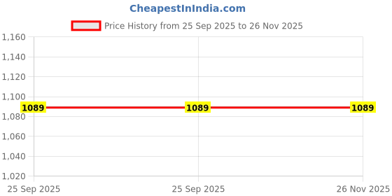 moglix.com Patco Pharma 500mg Vegetarian Green Empty Capsule for Size 2 Capsule (Pack of 1000) patco pharma Price History Graph from 25 Sep 2025 to 25 Nov 2025
