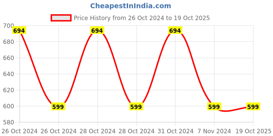 moglix.com Patco Pharma 50ml HDPE White Empty Bottle for All Type of Medications (Pack of 24) patco pharma Price History Graph from 26 Oct 2024 to 18 Oct 2025
