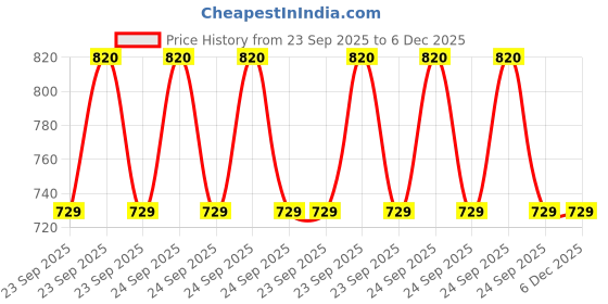moglix.com Patco Pharma 600-1000mg Gelatine Orange &a; White Empty Capsule for Size 00 Capsule (Pack of 1000) patco pharma Price History Graph from 23 Sep 2025 to 5 Dec 2025