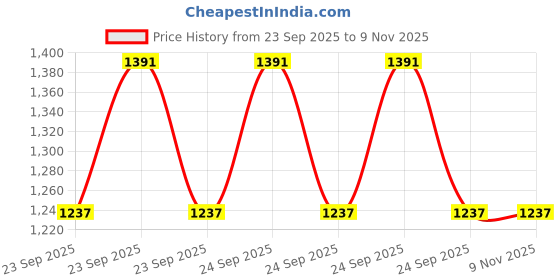 moglix.com Patco Pharma 600-1000mg Vegetarian Red Empty Capsule for Size 00 Capsule (Pack of 1000) patco pharma Price History Graph from 23 Sep 2025 to 8 Nov 2025