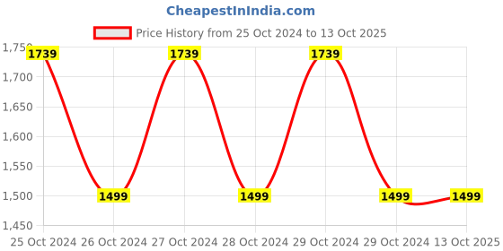 moglix.com Patco Pharma 60ml HDPE White Empty Bottle for All Type of Medications (Pack of 100) patco pharma Price History Graph from 25 Oct 2024 to 12 Oct 2025