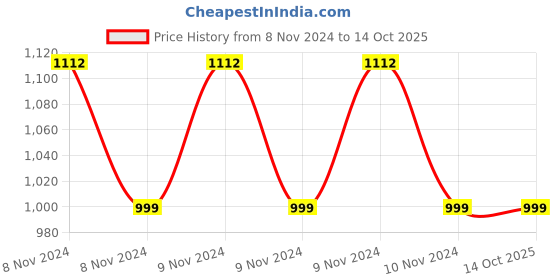 moglix.com Patco Pharma 900ml HDPE White Empty Bottle for All Type of Medications (Pack of 6) patco pharma Price History Graph from 8 Nov 2024 to 13 Oct 2025