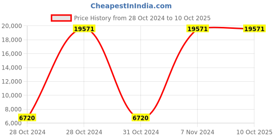 moglix.com Patsung 5 Pcs Aluminium &a; PTFE Non Stick Induction Bottom Cookware Set (Pack of 3) patsung Price History Graph from 28 Oct 2024 to 10 Oct 2025