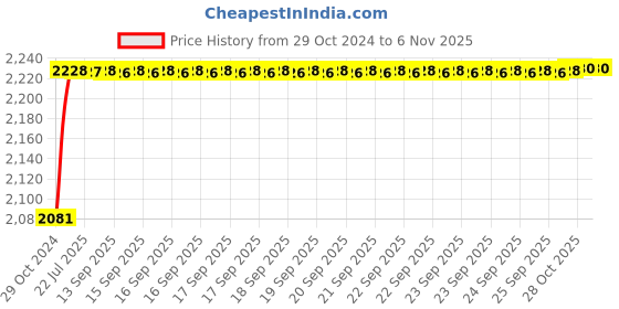 moglix.com Patsung 5 Pcs Premium Aluminium &a; PTFE Induction Bottom Cookware Set patsung Price History Graph from 29 Oct 2024 to 5 Nov 2025