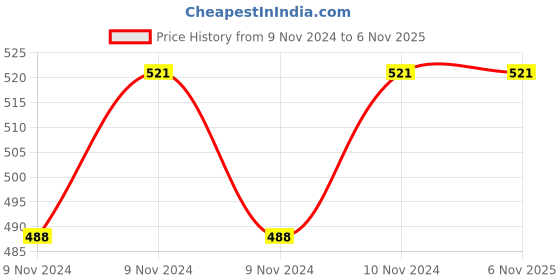 moglix.com Patsung  Friendly 28cm Aluminium Induction Bottom Non Stick Tawa patsung Price History Graph from 9 Nov 2024 to 5 Nov 2025