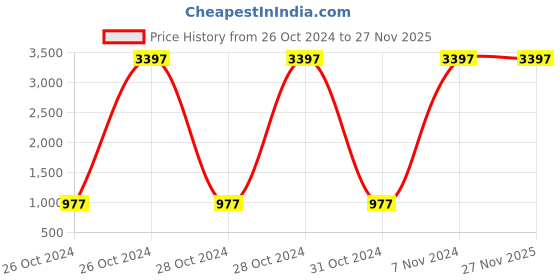 moglix.com Patsung Friendly 28cm Aluminium Induction Bottom Non Stick Tawa (Pack of 2) patsung Price History Graph from 26 Oct 2024 to 27 Nov 2025
