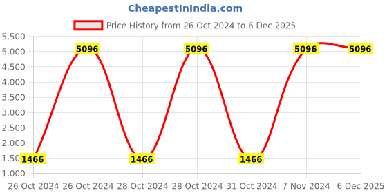 moglix.com Patsung Friendly 28cm Aluminium Induction Bottom Non Stick Tawa (Pack of 3) patsung Price History Graph from 26 Oct 2024 to 5 Dec 2025