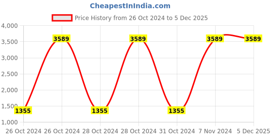 moglix.com Patsung Special 3 Litre Aluminium Induction Bottom Pressure Cooker (Pack of 2) patsung Price History Graph from 26 Oct 2024 to 5 Dec 2025