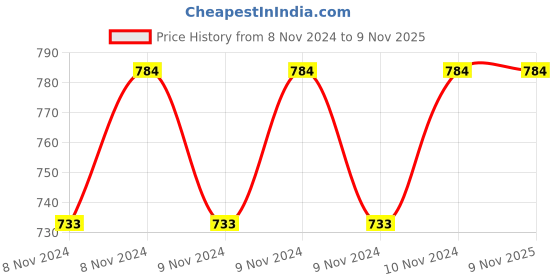 moglix.com Patsung Special 3L Aluminium Induction Bottom Pressure Cooker patsung Price History Graph from 8 Nov 2024 to 7 Nov 2025