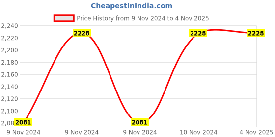 moglix.com Patsung Special 4 Pcs Aluminium &a; PTFE  Induction Bottom Cookware Set patsung Price History Graph from 9 Nov 2024 to 3 Nov 2025