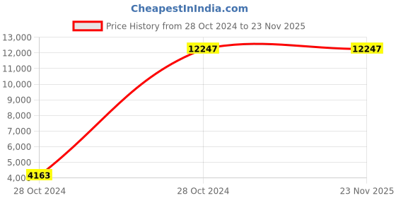 moglix.com Patsung Special 4 Pcs Aluminium &a; PTFE Induction Bottom Cookware Set (Pack of 2) patsung Price History Graph from 28 Oct 2024 to 22 Nov 2025