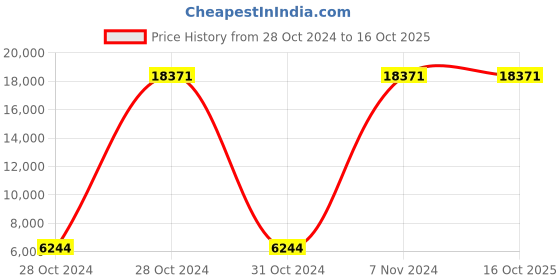 moglix.com Patsung Special 4 Pcs Aluminium &a; PTFE Induction Bottom Cookware Set (Pack of 3) patsung Price History Graph from 28 Oct 2024 to 15 Oct 2025