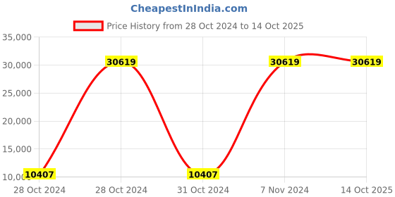 moglix.com Patsung Special 4 Pcs Aluminium &a; PTFE Induction Bottom Cookware Set (Pack of 5) patsung Price History Graph from 28 Oct 2024 to 13 Oct 2025