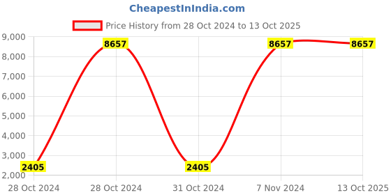 moglix.com Patsung Special 4 Pcs Aluminium Induction Bottom Cookware Set (Pack of 2) patsung Price History Graph from 28 Oct 2024 to 13 Oct 2025
