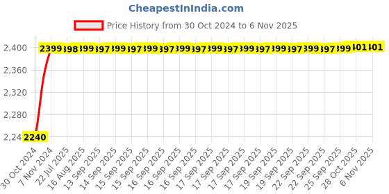 moglix.com Patsung Special 5 Pcs Aluminium &a; PTFE Induction Bottom Cookware Set patsung Price History Graph from 30 Oct 2024 to 5 Nov 2025