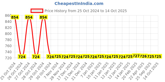 moglix.com PaxClean 5L Fresh Citrus All-in-One Extra Strong Liquid Disinfectant Surface Cleaner, C-915-01-179 paxclean Price History Graph from 25 Oct 2024 to 14 Oct 2025