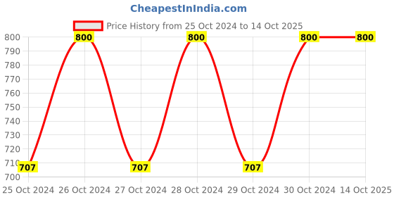 moglix.com Paxclean All In One 5L Brilliant Lavender Extra Strong Disinfectant Surface Cleaner with Pump paxclean Price History Graph from 25 Oct 2024 to 14 Oct 2025
