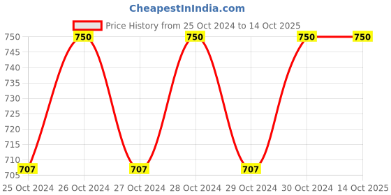 moglix.com Paxclean All In One 5L Pine Extra Strong Disinfectant Surface Cleaner with Pump paxclean Price History Graph from 25 Oct 2024 to 14 Oct 2025