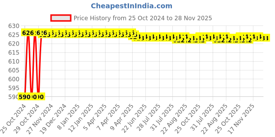 moglix.com Paxclean Eco 5L Citrus Disinfectant Surface Floor Cleaner paxclean Price History Graph from 25 Oct 2024 to 28 Nov 2025