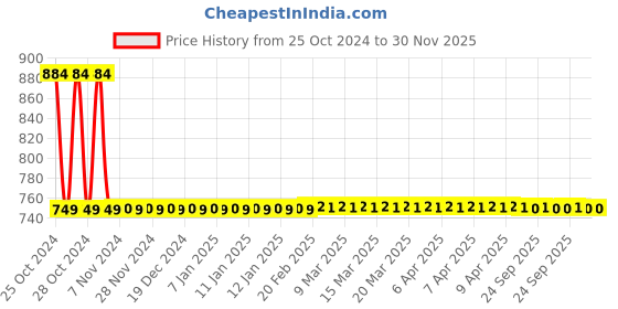 moglix.com PaxClean Hygenius 5L Advanced Extra Strong Disinfectant Liquid Cleaner, C-907-00-179 paxclean Price History Graph from 25 Oct 2024 to 30 Nov 2025