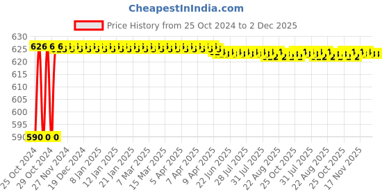 moglix.com Paxclean Hygenius 5L Floral Bliss Disinfectant Cleaner paxclean Price History Graph from 25 Oct 2024 to 1 Dec 2025
