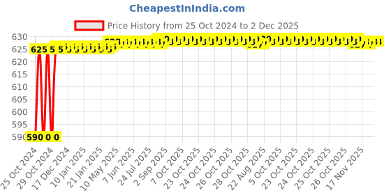 moglix.com Paxclean Hygenius 5L Lemon Blast Disinfectant Kitchen Cleaner with Refillable Spray Bottle paxclean Price History Graph from 25 Oct 2024 to 1 Dec 2025