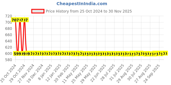 moglix.com PaxClean Hygenius 5L Lemon Blast Disinfectant Liquid Kitchen Cleaner, C-897-01-179 paxclean Price History Graph from 25 Oct 2024 to 29 Nov 2025