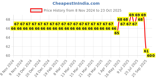 moglix.com Paxmax 200ml Blue Durable Plastic Jal Neti Pot for Sinus Congestion (Pack of 2) paxmax Price History Graph from 8 Nov 2024 to 22 Oct 2025