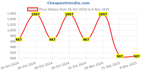 moglix.com Paxmax BP65E Digital Blood Pressure Monitor with Voice USB Port, GTL5 paxmax Price History Graph from 26 Oct 2024 to 5 Nov 2025