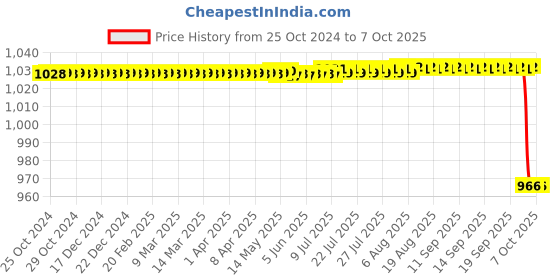 moglix.com Paxmax Modular ABS Infantometer Scale for Baby Height Measuring, GTL8 paxmax Price History Graph from 25 Oct 2024 to 6 Oct 2025