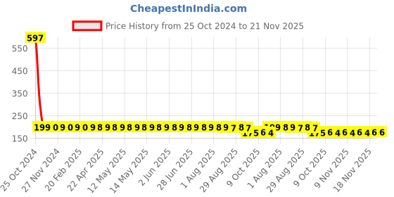 moglix.com Paxmax Orange Flexible Tip Waterproof Digital Thermometer Price History Graph from 25 Oct 2024 to 21 Nov 2025