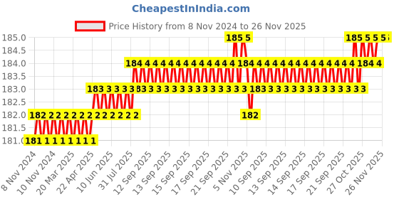 moglix.com Paxmax White Porcelain Ceramic Neti Pot for Nasal Cleansing Sinus &a; Passages paxmax Price History Graph from 8 Nov 2024 to 26 Nov 2025