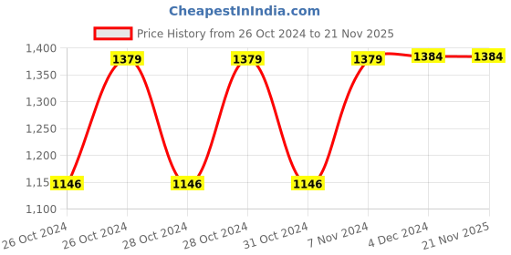 moglix.com Peaar 100kg Foldable Commode Chair with Backrest, Removable Bucket &a; Lid, AASRAA-210 peaar Price History Graph from 26 Oct 2024 to 20 Nov 2025
