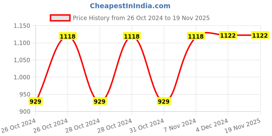 moglix.com Peaar 100kg Foldable Commode Stool with Removable Bucket &a; Lid, AASRAA-200 peaar Price History Graph from 26 Oct 2024 to 19 Nov 2025