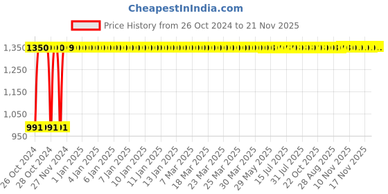 moglix.com Peaar 100kg Mild Steel Glossy Blue Reciprocal Foldable Walker for Adult, AASRAA-400-MS-R peaar Price History Graph from 26 Oct 2024 to 20 Nov 2025
