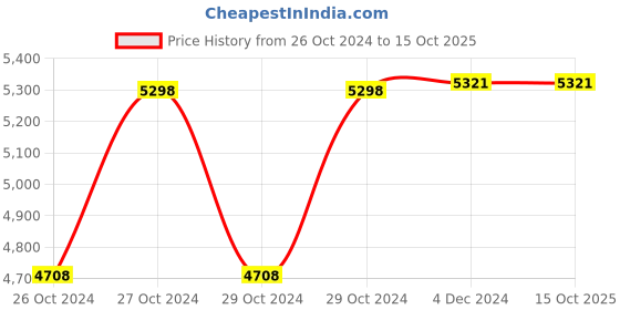 moglix.com Peaar Ezee Lite 125kg Height Adjustable Self Propelled Manual Wheelchair with 24 inch Rear Spoke Wheel, MM809S peaar Price History Graph from 26 Oct 2024 to 15 Oct 2025