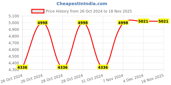 moglix.com Peaar Ezee Plus 125kg Height Adjustable Self Propelled Manual Wheelchair with 24 inch Rear Mag Wheel, MM809M peaar Price History Graph from 26 Oct 2024 to 18 Nov 2025